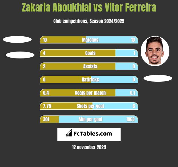 Zakaria Aboukhlal vs Vitor Ferreira h2h player stats