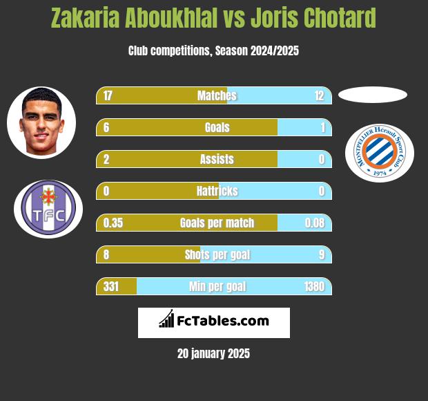 Zakaria Aboukhlal vs Joris Chotard h2h player stats