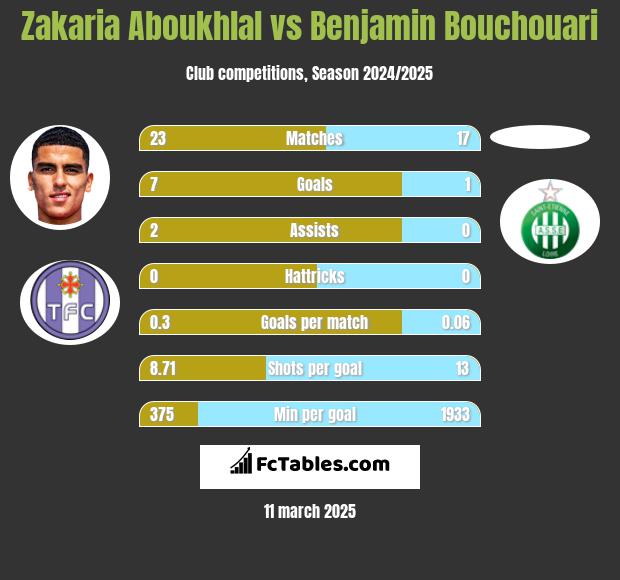 Zakaria Aboukhlal vs Benjamin Bouchouari h2h player stats