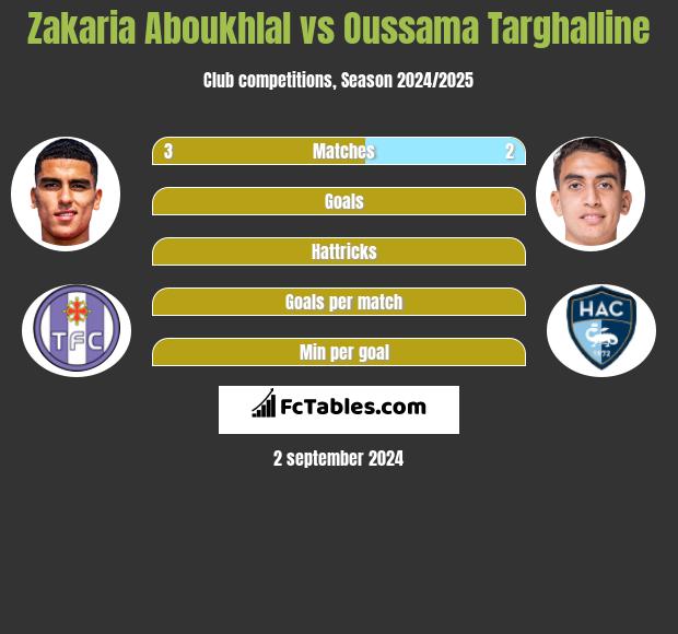 Zakaria Aboukhlal vs Oussama Targhalline h2h player stats