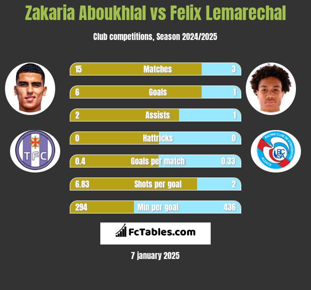 Zakaria Aboukhlal vs Felix Lemarechal h2h player stats