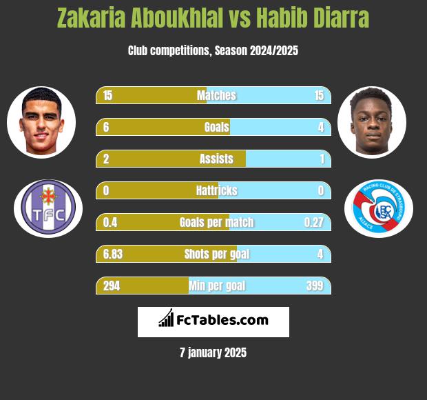 Zakaria Aboukhlal vs Habib Diarra h2h player stats