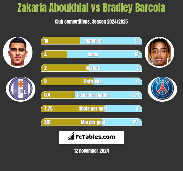 Zakaria Aboukhlal vs Bradley Barcola h2h player stats