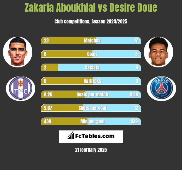 Zakaria Aboukhlal vs Desire Doue h2h player stats