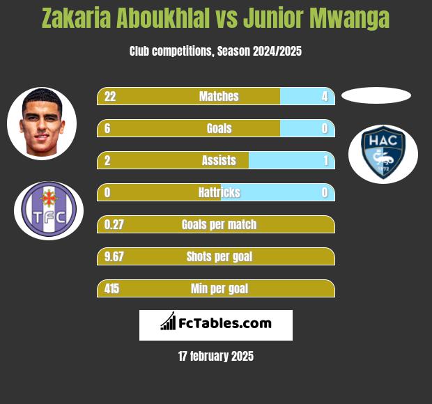 Zakaria Aboukhlal vs Junior Mwanga h2h player stats