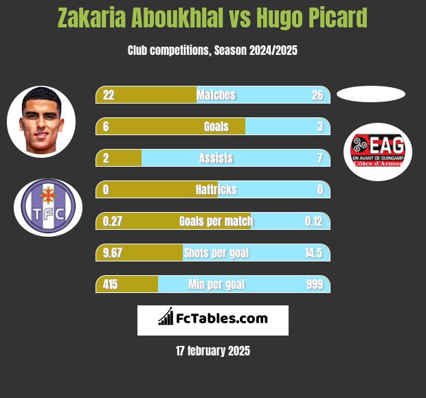 Zakaria Aboukhlal vs Hugo Picard h2h player stats