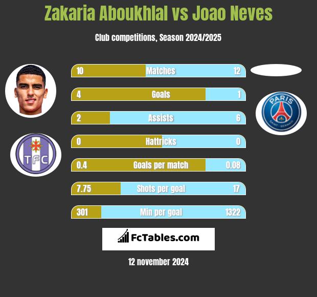 Zakaria Aboukhlal vs Joao Neves h2h player stats