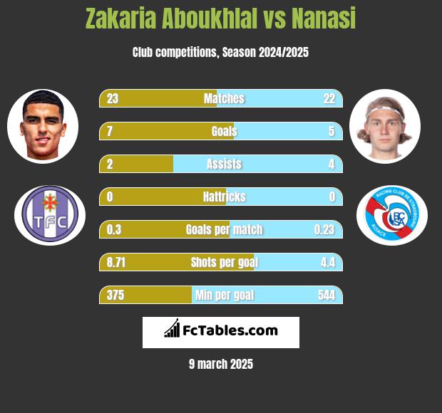 Zakaria Aboukhlal vs Nanasi h2h player stats