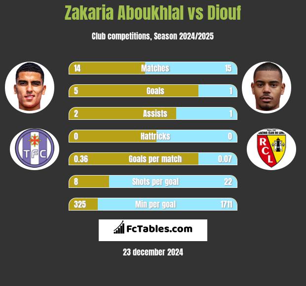 Zakaria Aboukhlal vs Diouf h2h player stats