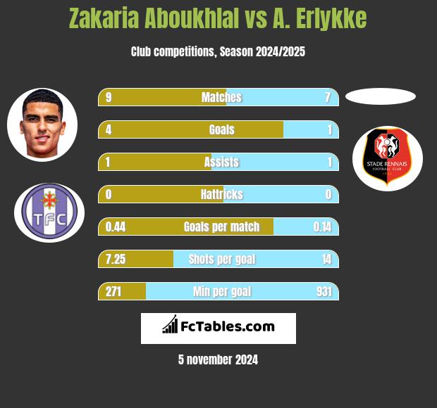 Zakaria Aboukhlal vs A. Erlykke h2h player stats