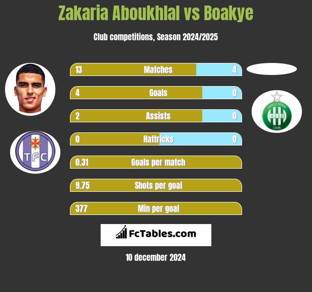 Zakaria Aboukhlal vs Boakye h2h player stats