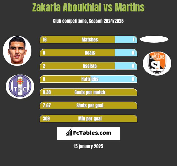 Zakaria Aboukhlal vs Martins h2h player stats