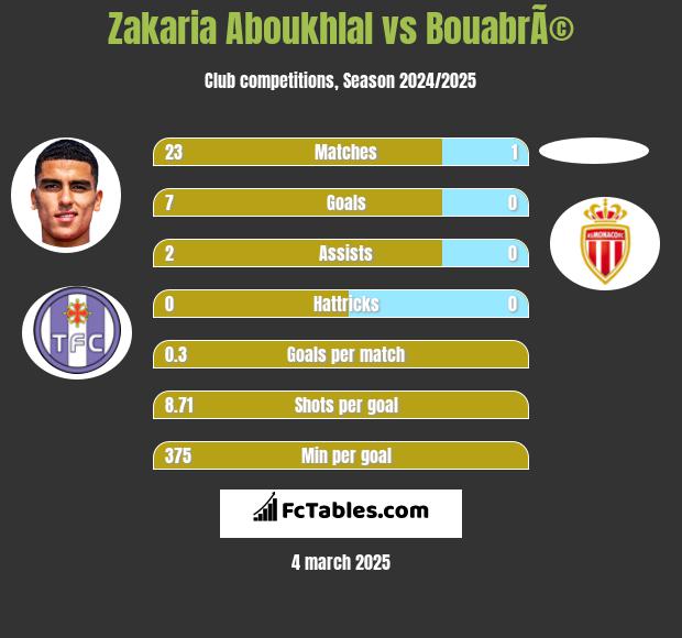 Zakaria Aboukhlal vs BouabrÃ© h2h player stats