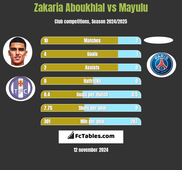 Zakaria Aboukhlal vs Mayulu h2h player stats