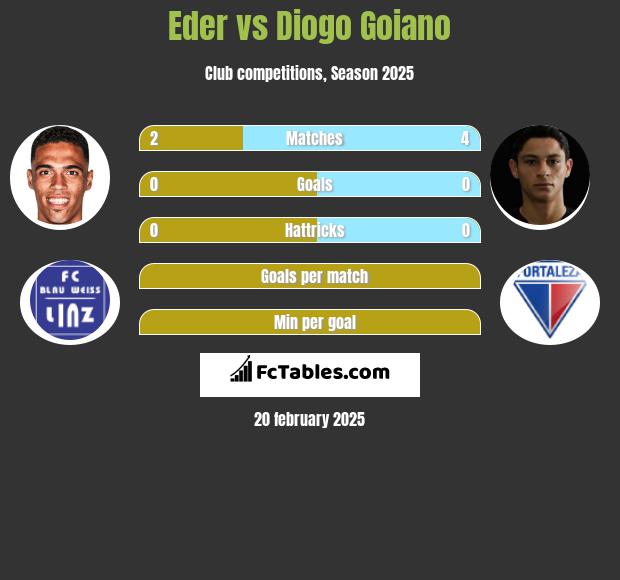 Eder vs Diogo Goiano h2h player stats