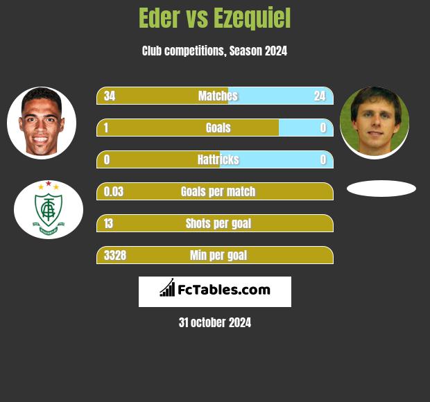 Eder vs Ezequiel h2h player stats