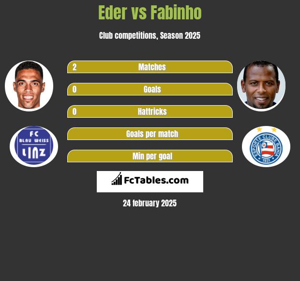 Eder vs Fabinho h2h player stats