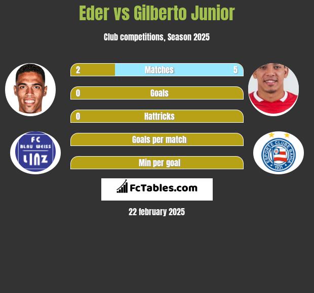 Eder vs Gilberto Junior h2h player stats