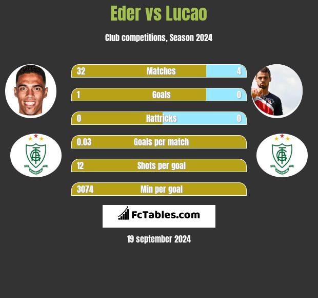 Eder vs Lucao h2h player stats