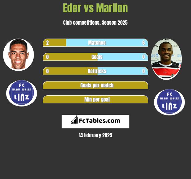 Eder vs Marllon h2h player stats