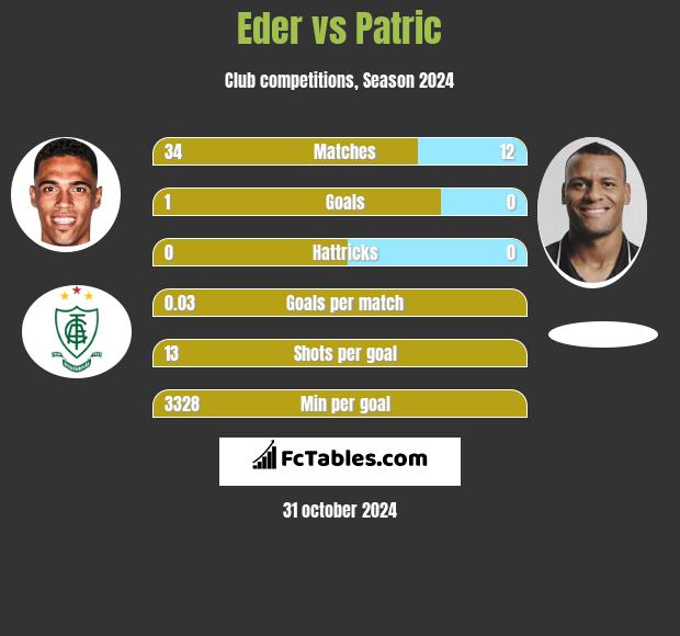 Eder vs Patric h2h player stats