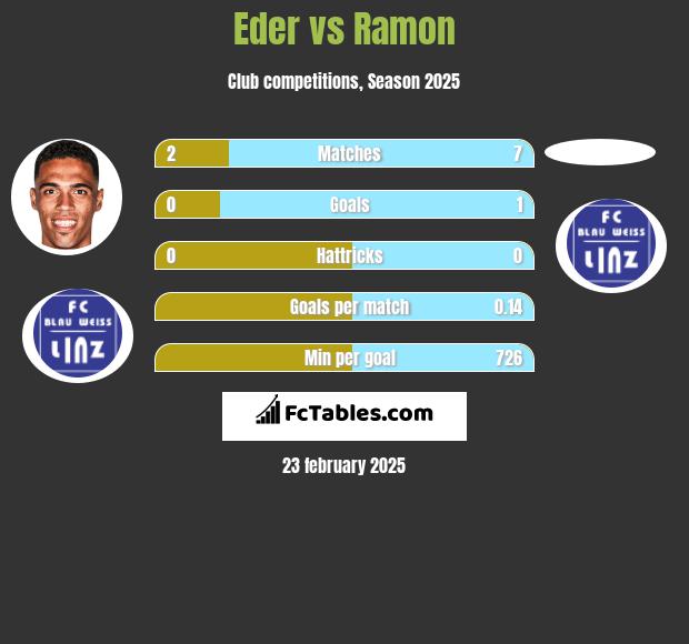 Eder vs Ramon h2h player stats