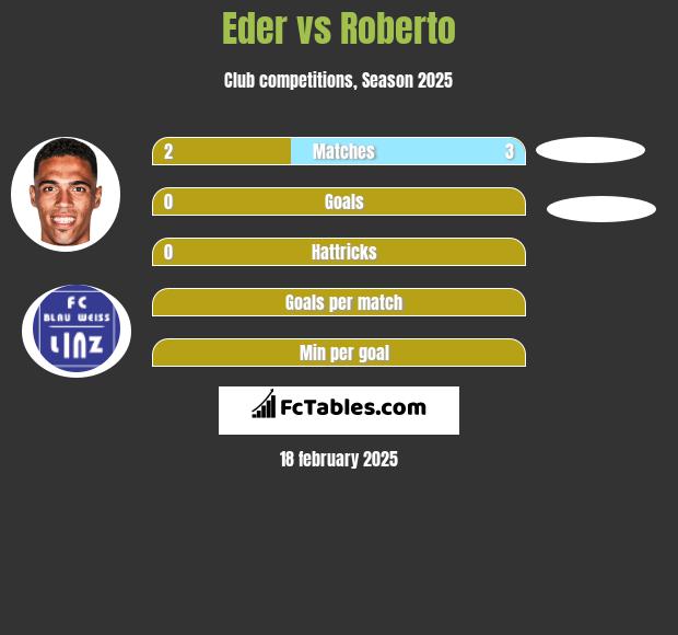 Eder vs Roberto h2h player stats