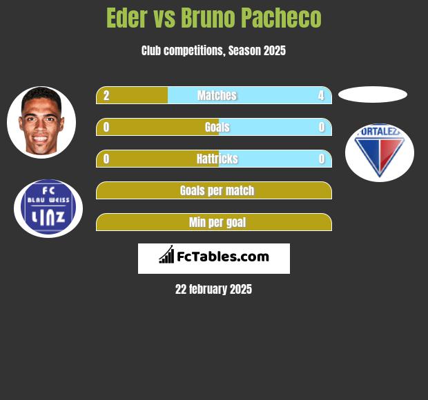 Eder vs Bruno Pacheco h2h player stats