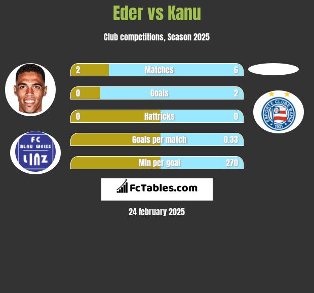 Eder vs Kanu h2h player stats