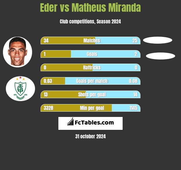 Eder vs Matheus Miranda h2h player stats