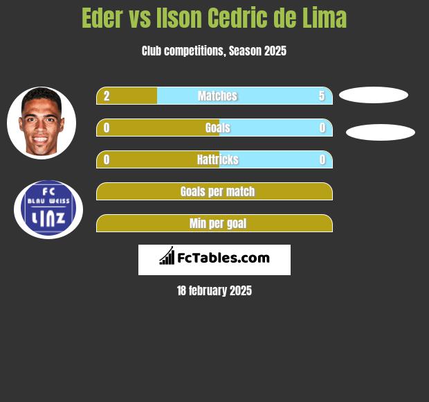 Eder vs Ilson Cedric de Lima h2h player stats