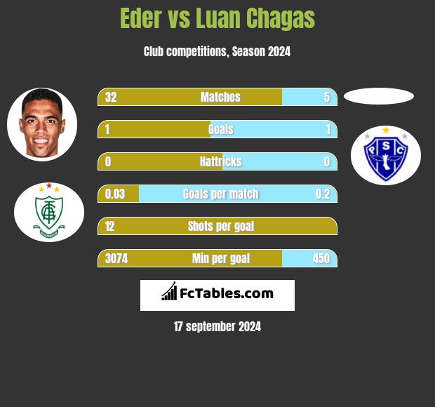 Eder vs Luan Chagas h2h player stats