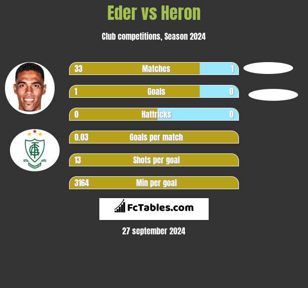 Eder vs Heron h2h player stats