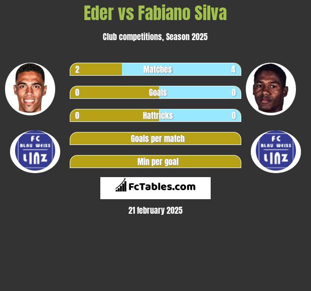 Eder vs Fabiano Silva h2h player stats