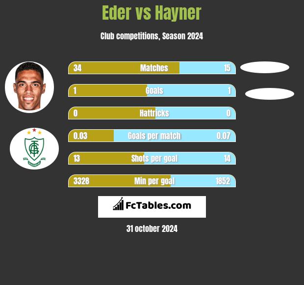 Eder vs Hayner h2h player stats