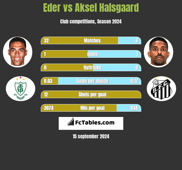 Eder vs Aksel Halsgaard h2h player stats