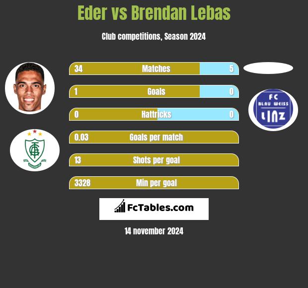 Eder vs Brendan Lebas h2h player stats