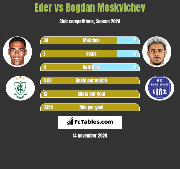 Eder vs Bogdan Moskvichev h2h player stats