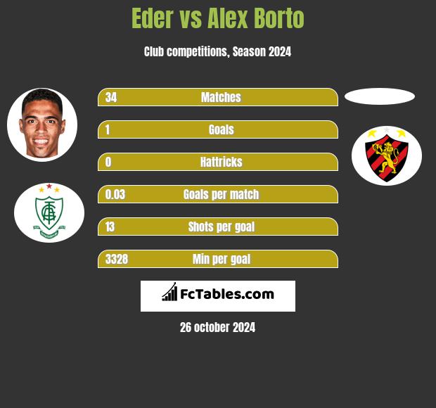 Eder vs Alex Borto h2h player stats