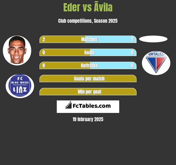 Eder vs Ãvila h2h player stats