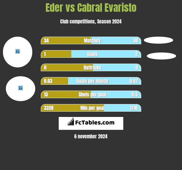 Eder vs Cabral Evaristo h2h player stats