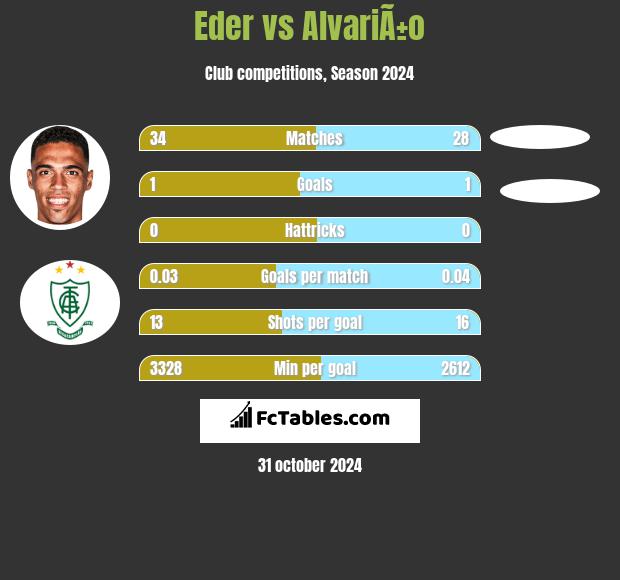 Eder vs AlvariÃ±o h2h player stats