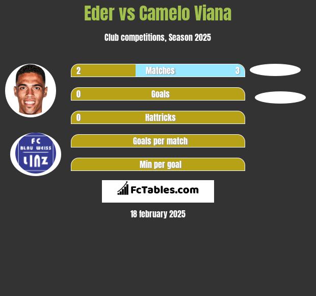 Eder vs Camelo Viana h2h player stats