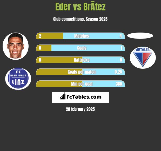 Eder vs BrÃ­tez h2h player stats