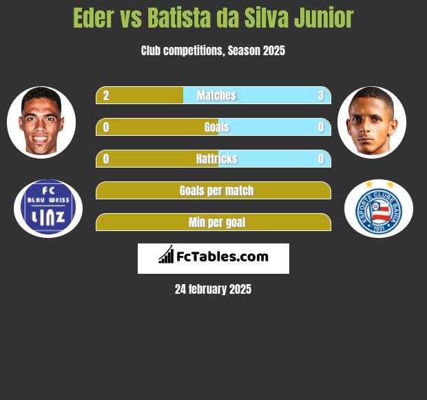 Eder vs Batista da Silva Junior h2h player stats