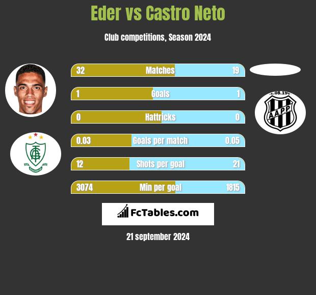 Eder vs Castro Neto h2h player stats