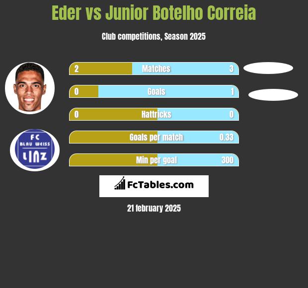 Eder vs Junior Botelho Correia h2h player stats