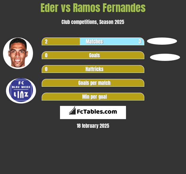 Eder vs Ramos Fernandes h2h player stats