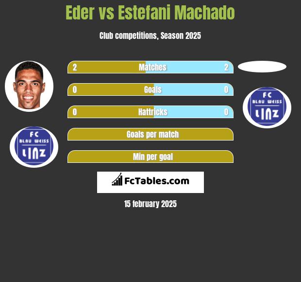 Eder vs Estefani Machado h2h player stats