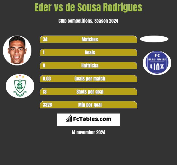 Eder vs de Sousa Rodrigues h2h player stats